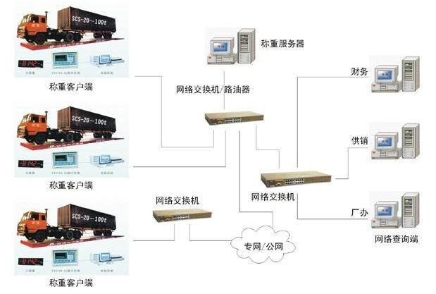 网络版称重管理系统